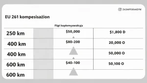 Tabela kompensacji EU 261 z kwotami 250 400 600 EUR w zależności od dystansu lotu